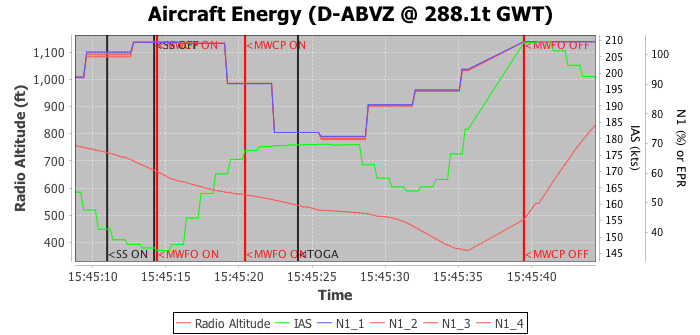 Detail plot of aircraft energy during the shear encounter