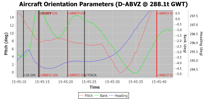 Aircraft orientation plot showing pitch, bank and heading